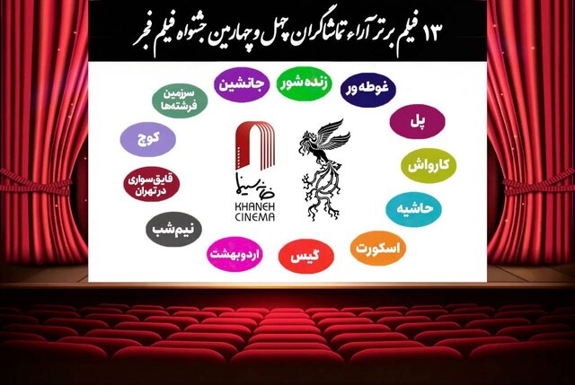 «13 فیلم برتر آراء تماشاگران چهل‌وچهارمین جشنوارۀ فیلم فجر»