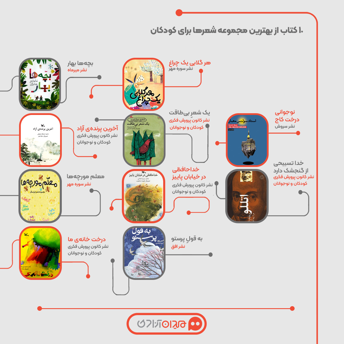 فهرست ده مجموعه شعر تصویری کودک و نوجوان، برای خرید از نمایشگاه کتاب تهران فهرست ده مجموعه شعر تصویری کودک و نوجوان، برای خرید از نمایشگاه کتاب تهران